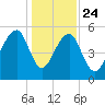 Bluff Point tide chart for Tuesday, December 24, 2024
