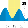 Bluff Point tide chart for Wednesday, December 25, 2024