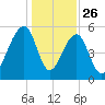 Bluff Point tide chart for Thursday, December 26, 2024
