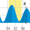 Bluff Point tide chart for Monday, December 2, 2024
