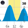 Bluff Point tide chart for Monday, December 30, 2024
