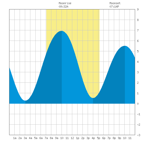 Bluff Point tide chart for Tuesday, December 3, 2024