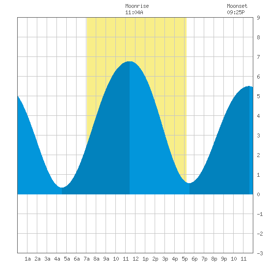 Bluff Point tide chart for Thursday, December 5, 2024