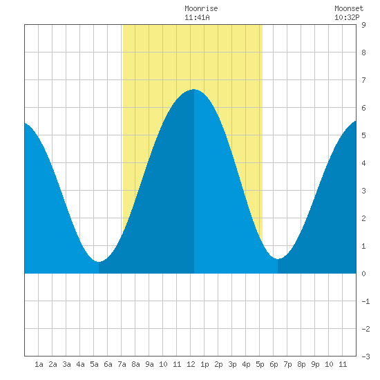 Bluff Point tide chart for Friday, December 6, 2024