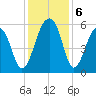 Bluff Point tide chart for Friday, December 6, 2024