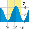 Bluff Point tide chart for Saturday, December 7, 2024