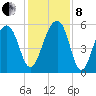 Bluff Point tide chart for Sunday, December 8, 2024