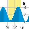 Bluff Point tide chart for Monday, December 9, 2024