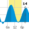 Bluff Point tide chart for Tuesday, January 14, 2025