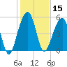 Bluff Point tide chart for Wednesday, January 15, 2025