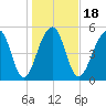 Bluff Point tide chart for Saturday, January 18, 2025