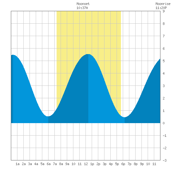 Bluff Point tide chart for Sunday, January 19, 2025