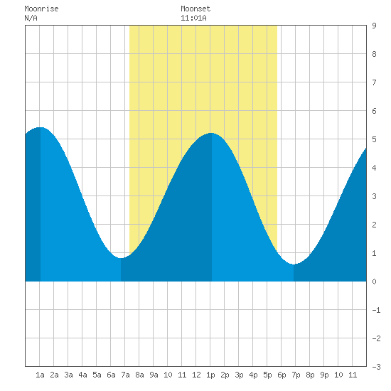 Bluff Point tide chart for Monday, January 20, 2025