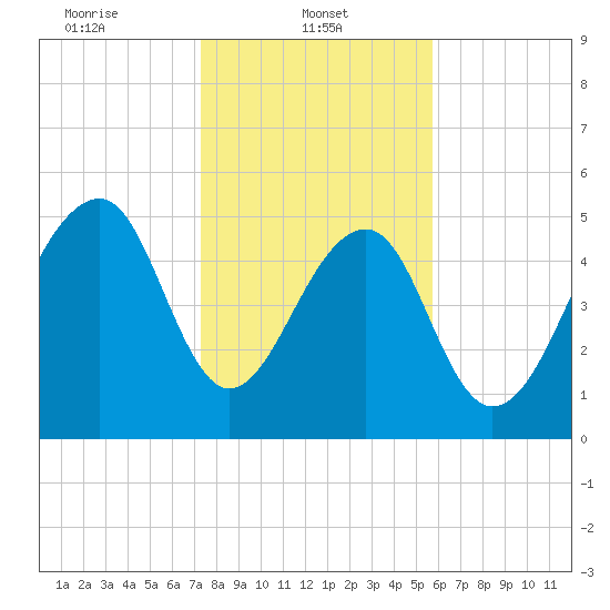 Bluff Point tide chart for Wednesday, January 22, 2025