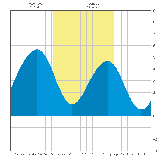 Bluff Point tide chart for Friday, January 24, 2025