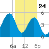 Bluff Point tide chart for Friday, January 24, 2025