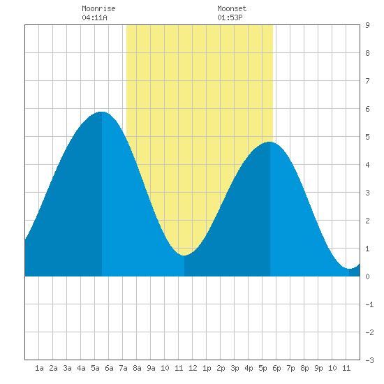 Bluff Point tide chart for Saturday, January 25, 2025