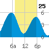 Bluff Point tide chart for Saturday, January 25, 2025