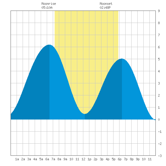 Bluff Point tide chart for Sunday, January 26, 2025