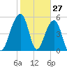 Bluff Point tide chart for Monday, January 27, 2025