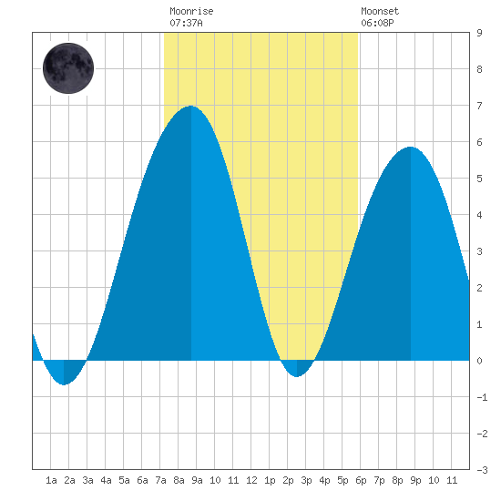 Bluff Point tide chart for Wednesday, January 29, 2025