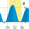 Bluff Point tide chart for Thursday, January 2, 2025