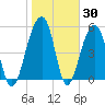 Bluff Point tide chart for Thursday, January 30, 2025
