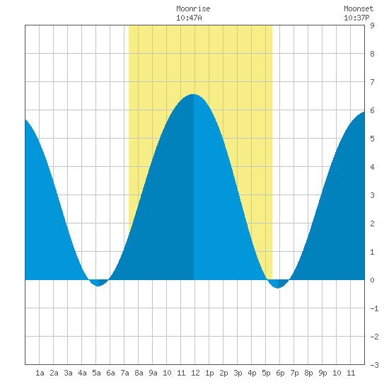 Bluff Point tide chart for Saturday, January 4, 2025