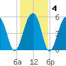 Bluff Point tide chart for Saturday, January 4, 2025