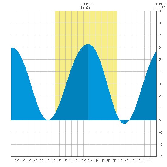 Bluff Point tide chart for Sunday, January 5, 2025