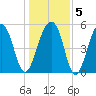 Bluff Point tide chart for Sunday, January 5, 2025