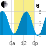 Bluff Point tide chart for Monday, January 6, 2025