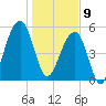 Bluff Point tide chart for Thursday, January 9, 2025