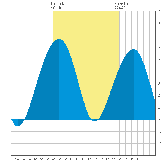 Bluff Point tide chart for Tuesday, February 11, 2025