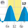Bluff Point tide chart for Wednesday, February 12, 2025