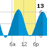 Bluff Point tide chart for Thursday, February 13, 2025
