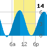 Bluff Point tide chart for Friday, February 14, 2025