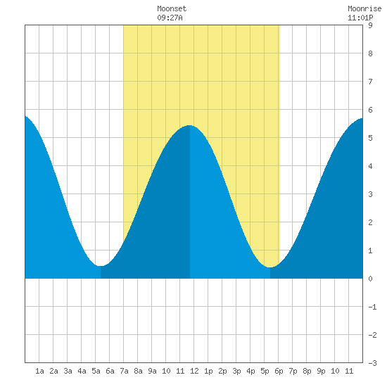 Bluff Point tide chart for Monday, February 17, 2025