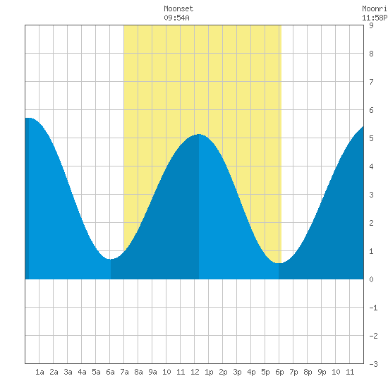 Bluff Point tide chart for Tuesday, February 18, 2025
