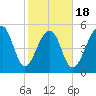 Bluff Point tide chart for Tuesday, February 18, 2025