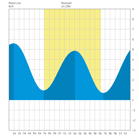 Bluff Point tide chart for Wednesday, February 19, 2025