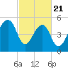 Bluff Point tide chart for Friday, February 21, 2025