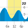 Bluff Point tide chart for Saturday, February 22, 2025