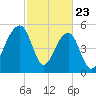 Bluff Point tide chart for Sunday, February 23, 2025