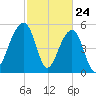 Bluff Point tide chart for Monday, February 24, 2025