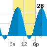 Bluff Point tide chart for Friday, February 28, 2025