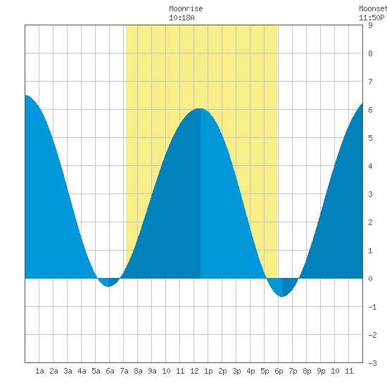 Bluff Point tide chart for Monday, February 3, 2025