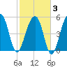 Bluff Point tide chart for Monday, February 3, 2025