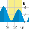 Bluff Point tide chart for Thursday, February 6, 2025