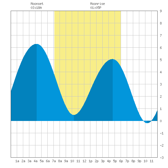 Bluff Point tide chart for Friday, February 7, 2025